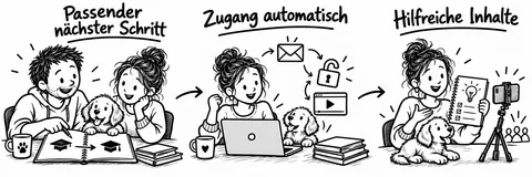 Originalskizze: Ein passender nächster Schritt führt über eine E-Mail und den automatischen Zugang zu hilfreichen Kursinhalten.