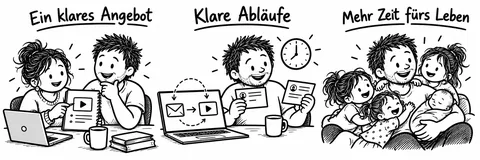 Originalskizze: Ein klares Angebot, klare Abläufe und das Ziel, mehr Zeit für Familie und Leben zu gewinnen.