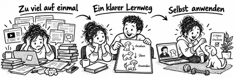 Originalskizze: Zu viel auf einmal führt zu Überforderung. Ein klarer Lernweg verbindet Ansehen, Üben und selbst Anwenden.