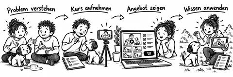 Originalskizze am Hundetraining-Beispiel: Problem verstehen, Kurs aufnehmen, Angebot zeigen und Wissen anwenden.